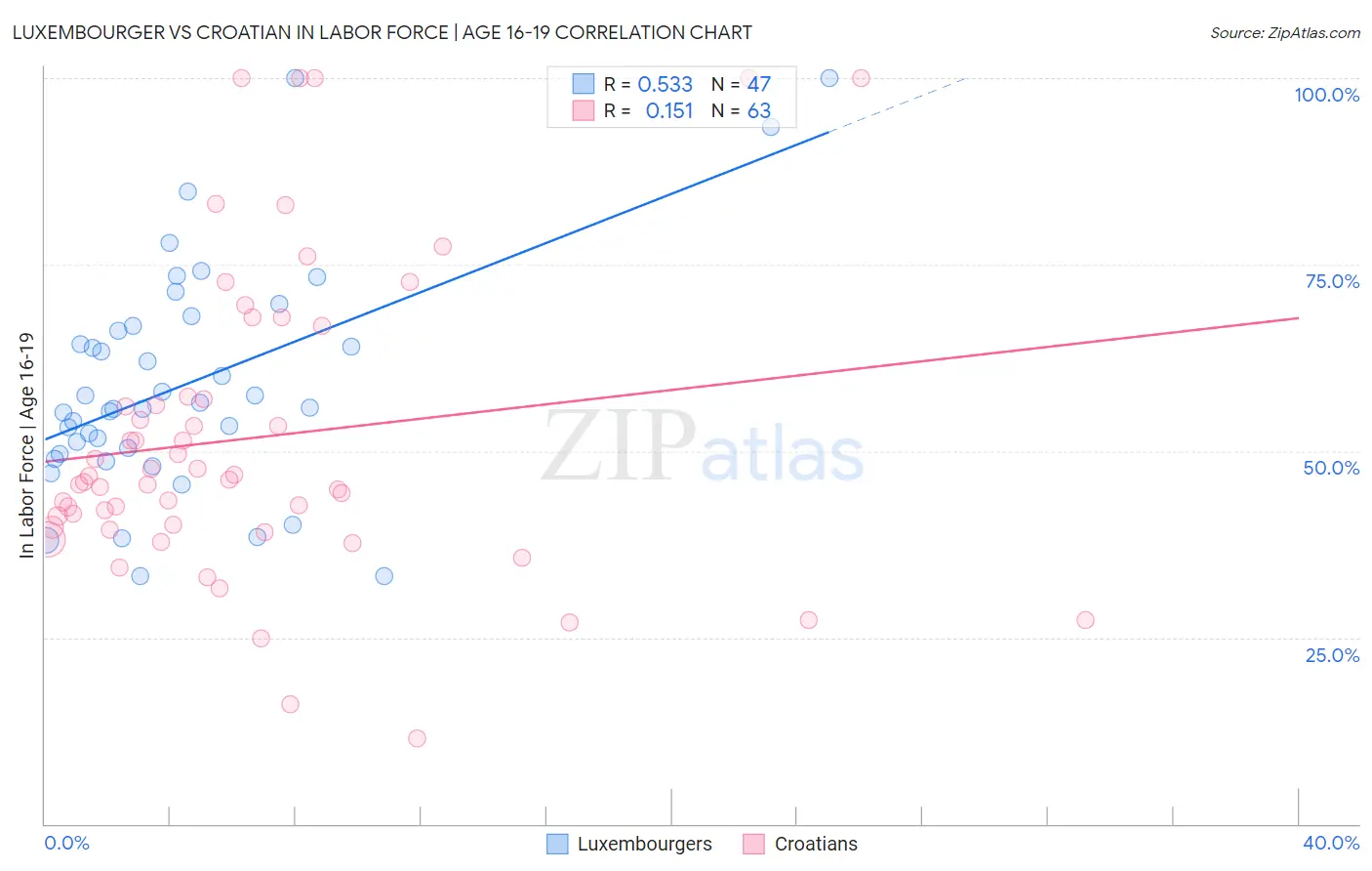 Luxembourger vs Croatian In Labor Force | Age 16-19