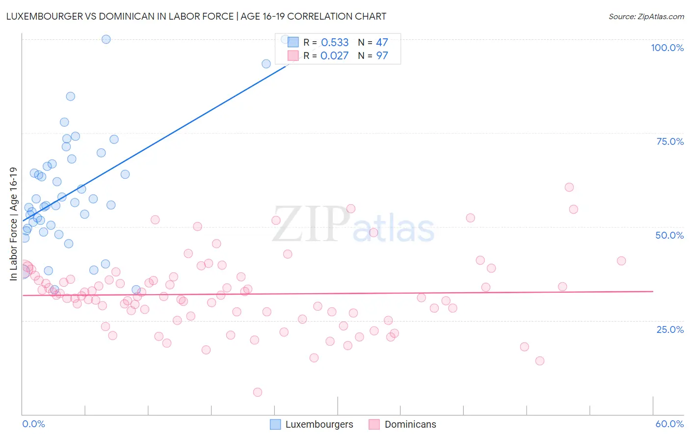 Luxembourger vs Dominican In Labor Force | Age 16-19