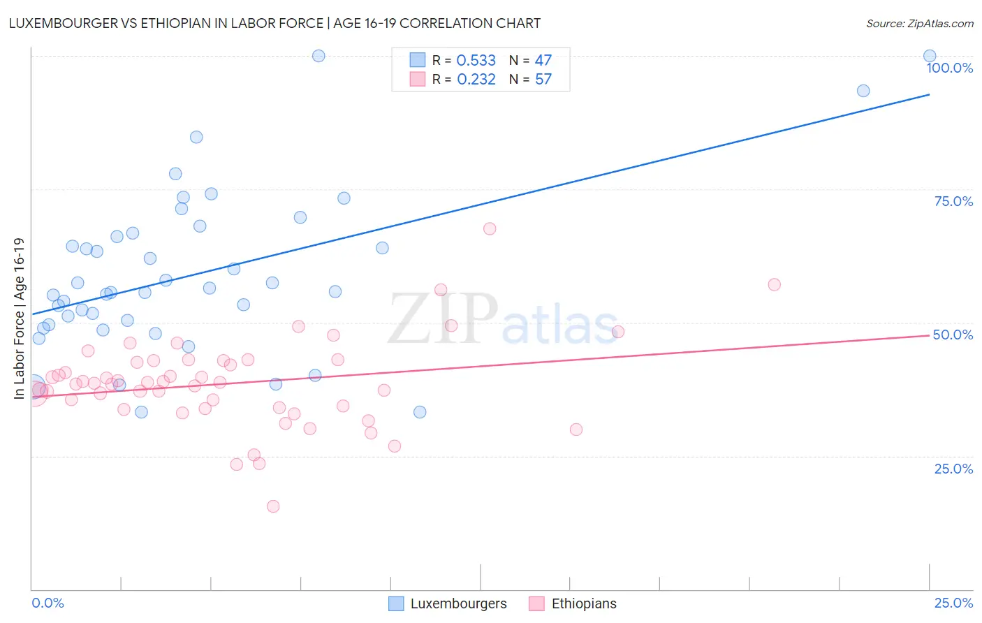 Luxembourger vs Ethiopian In Labor Force | Age 16-19