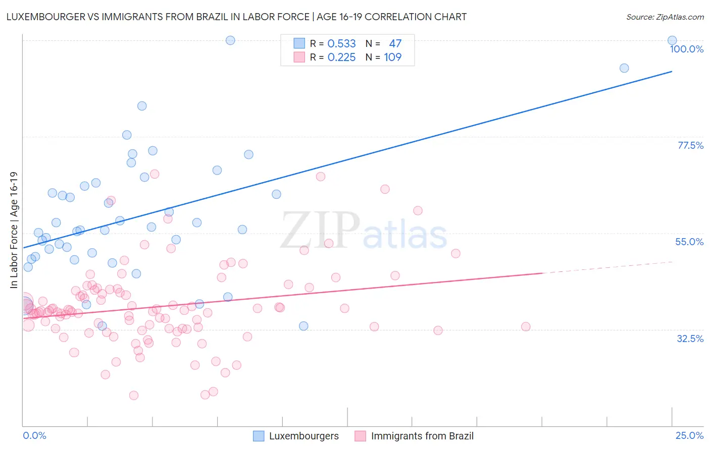 Luxembourger vs Immigrants from Brazil In Labor Force | Age 16-19