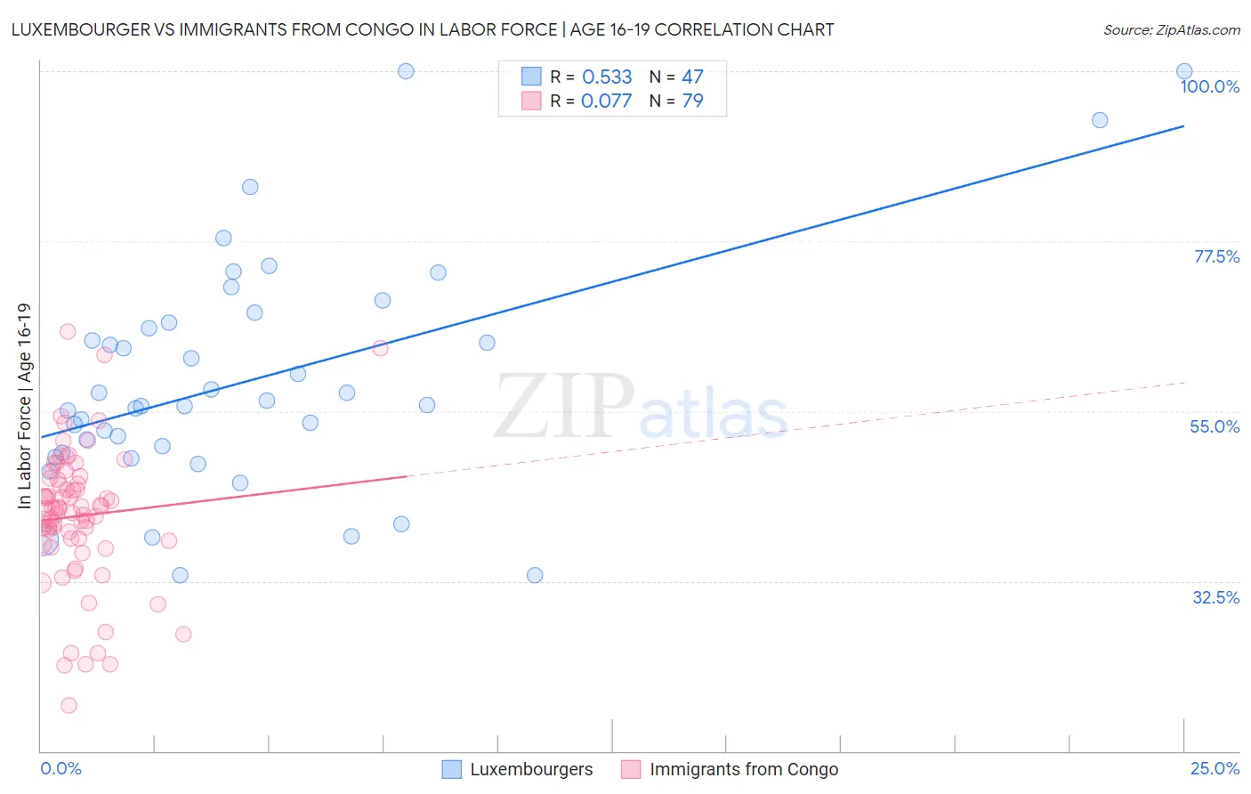 Luxembourger vs Immigrants from Congo In Labor Force | Age 16-19