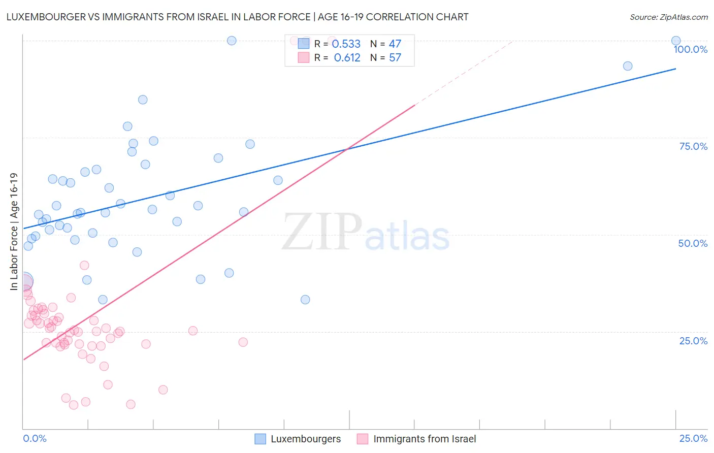 Luxembourger vs Immigrants from Israel In Labor Force | Age 16-19