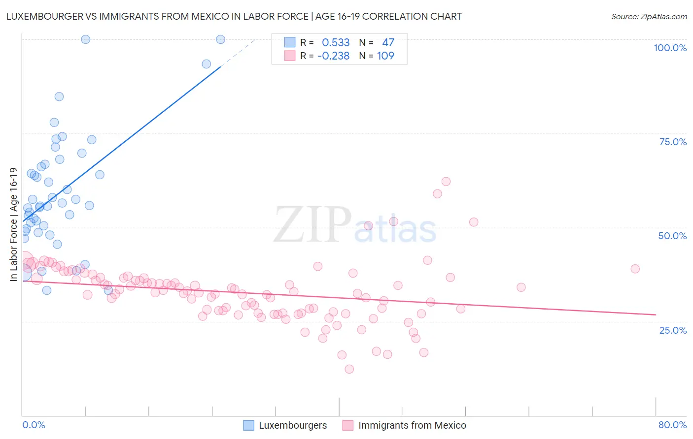 Luxembourger vs Immigrants from Mexico In Labor Force | Age 16-19