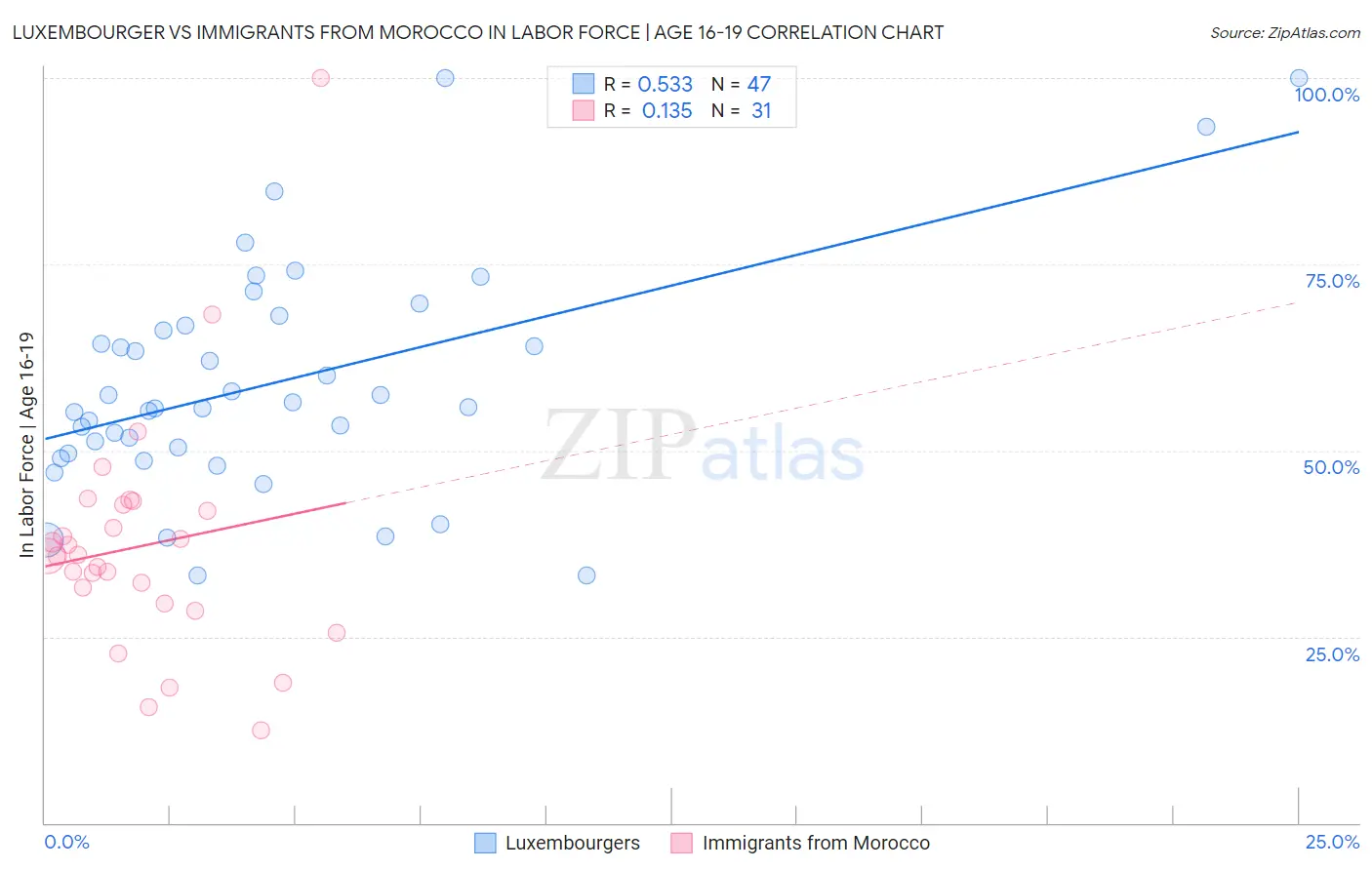 Luxembourger vs Immigrants from Morocco In Labor Force | Age 16-19