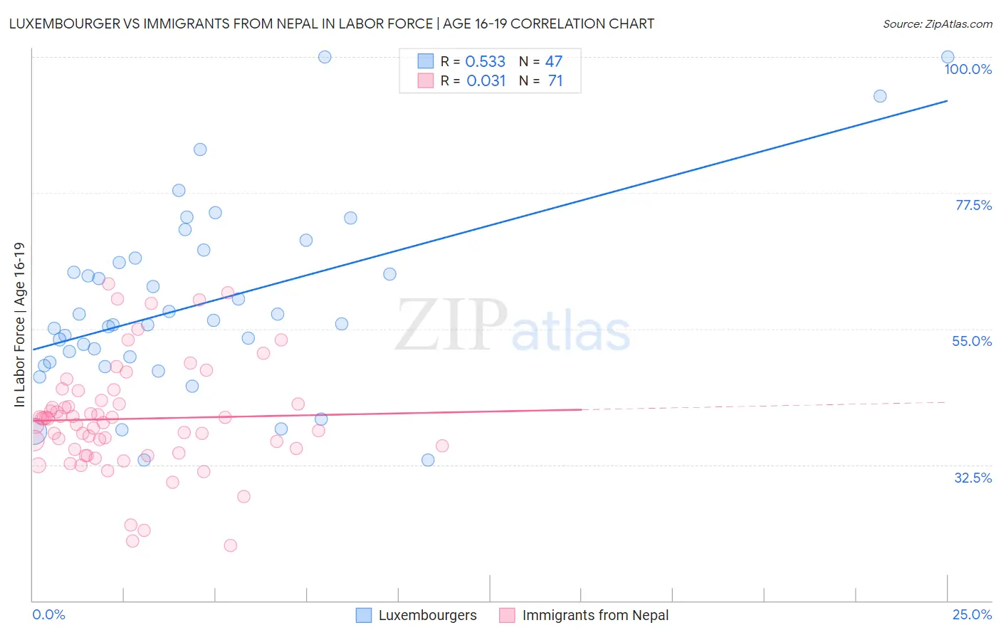 Luxembourger vs Immigrants from Nepal In Labor Force | Age 16-19