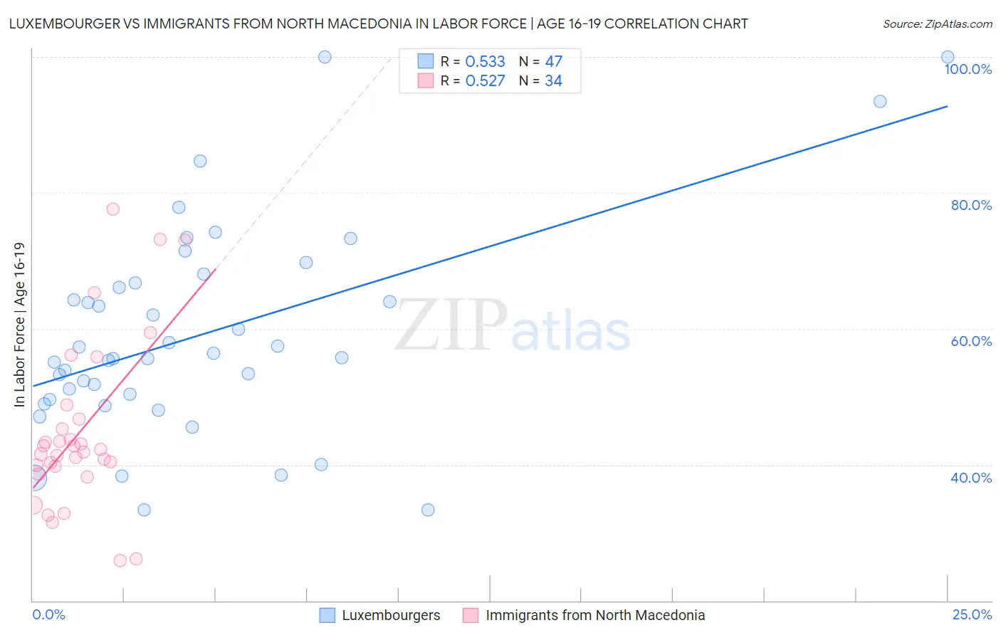 Luxembourger vs Immigrants from North Macedonia In Labor Force | Age 16-19