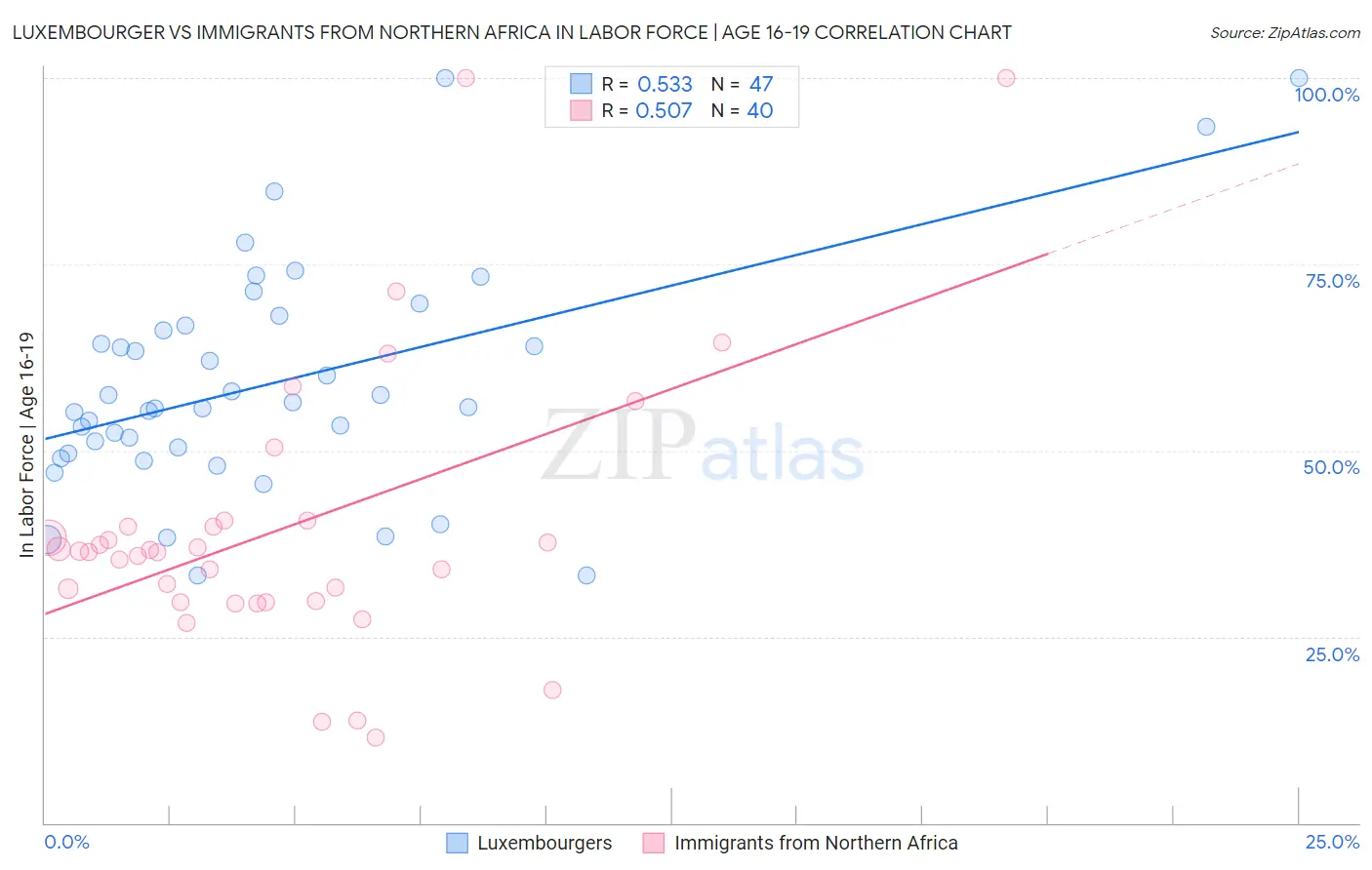 Luxembourger vs Immigrants from Northern Africa In Labor Force | Age 16-19