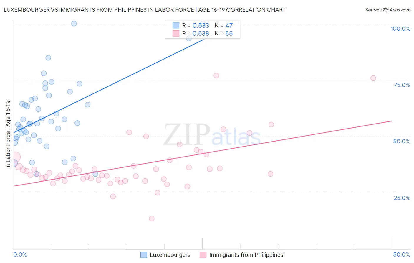 Luxembourger vs Immigrants from Philippines In Labor Force | Age 16-19