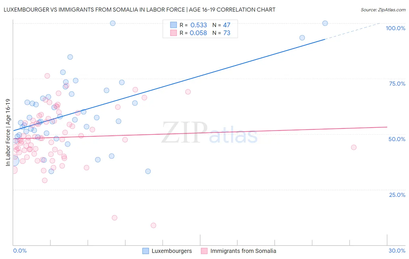 Luxembourger vs Immigrants from Somalia In Labor Force | Age 16-19