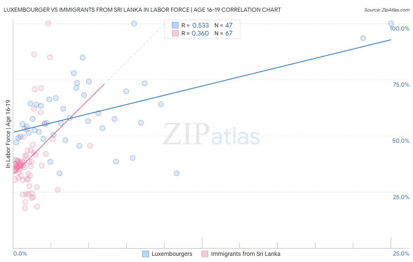 Luxembourger vs Immigrants from Sri Lanka In Labor Force | Age 16-19