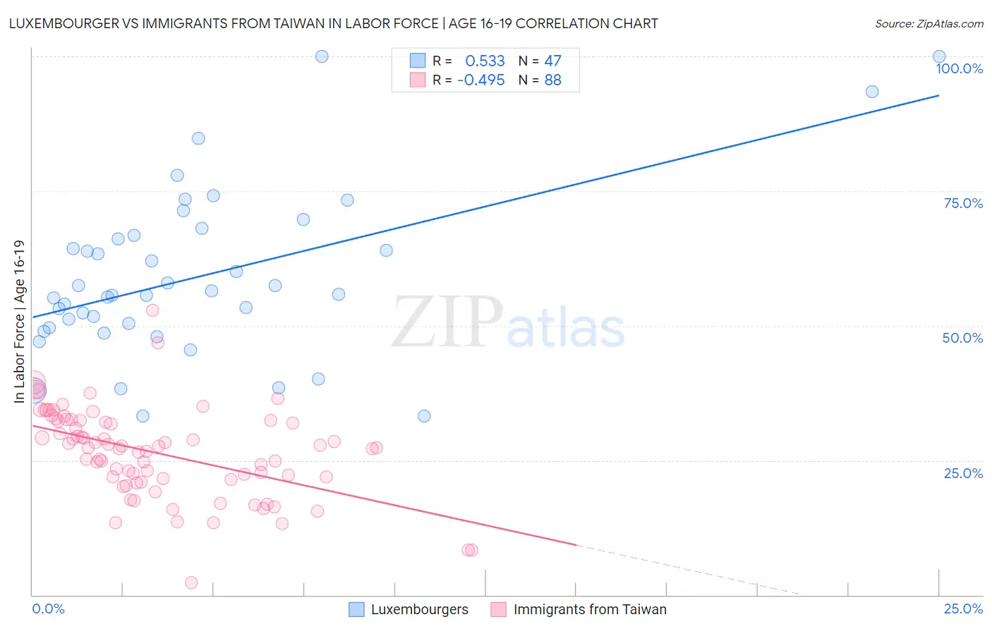 Luxembourger vs Immigrants from Taiwan In Labor Force | Age 16-19