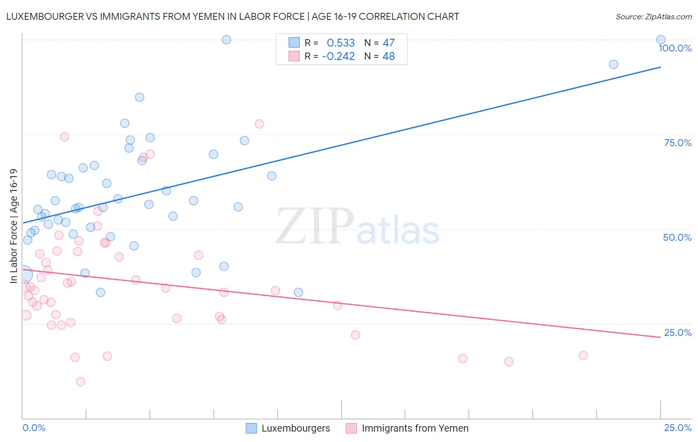 Luxembourger vs Immigrants from Yemen In Labor Force | Age 16-19