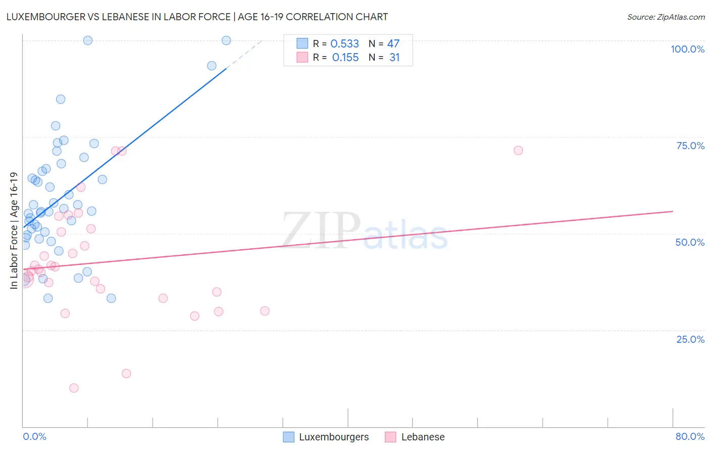 Luxembourger vs Lebanese In Labor Force | Age 16-19