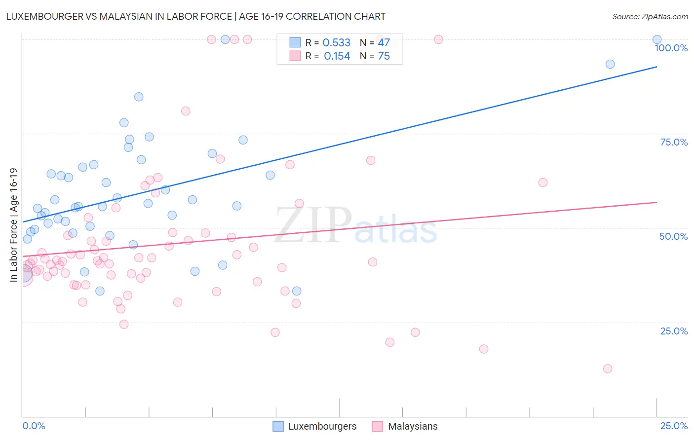 Luxembourger vs Malaysian In Labor Force | Age 16-19