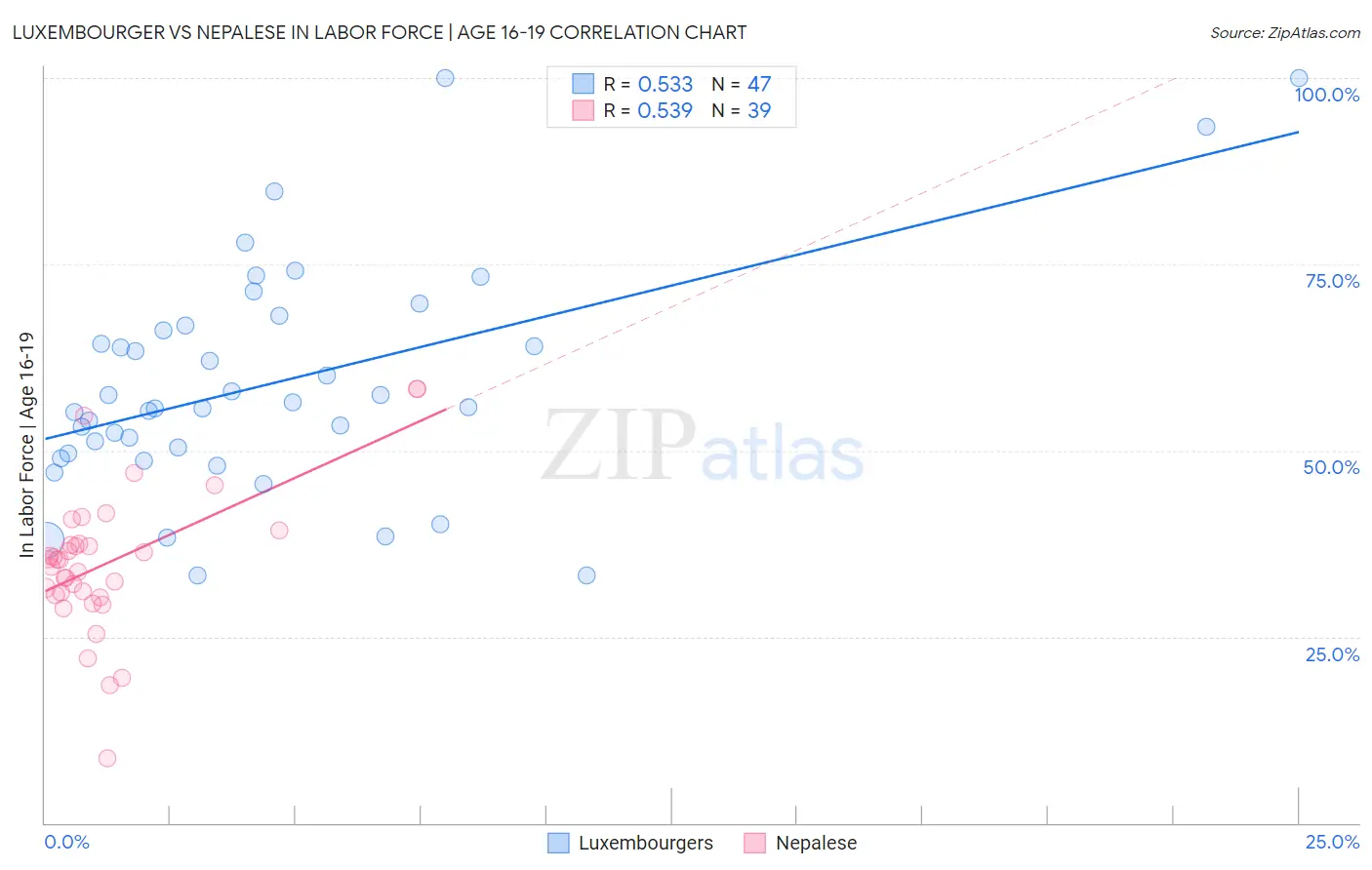 Luxembourger vs Nepalese In Labor Force | Age 16-19