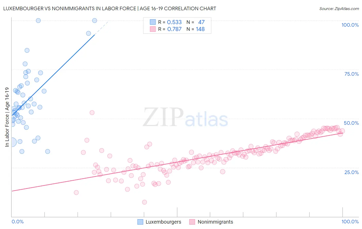 Luxembourger vs Nonimmigrants In Labor Force | Age 16-19