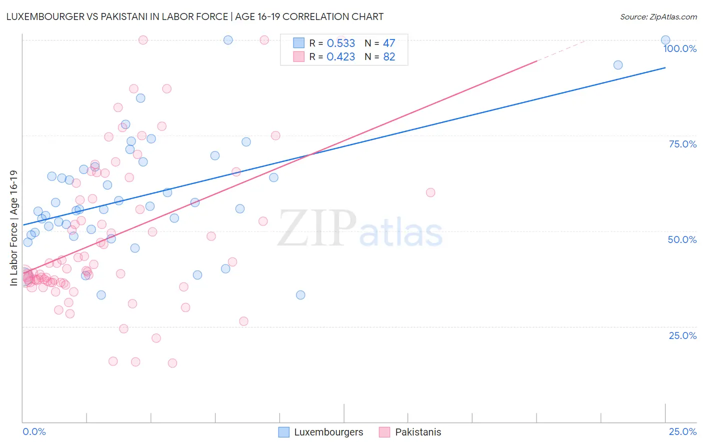 Luxembourger vs Pakistani In Labor Force | Age 16-19