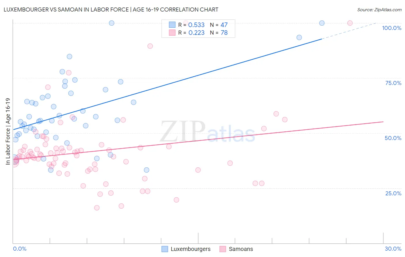 Luxembourger vs Samoan In Labor Force | Age 16-19