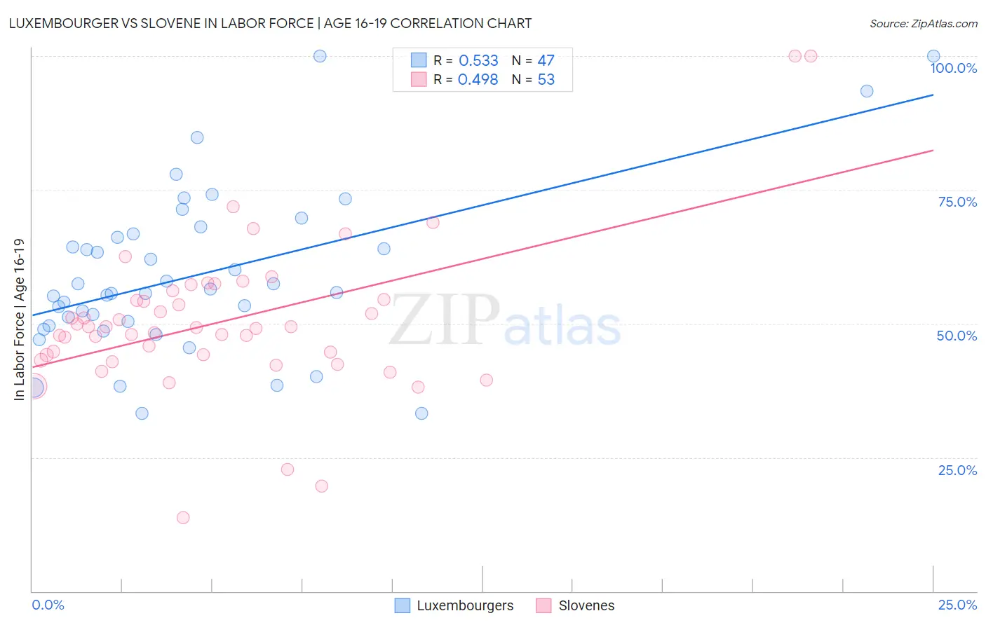 Luxembourger vs Slovene In Labor Force | Age 16-19