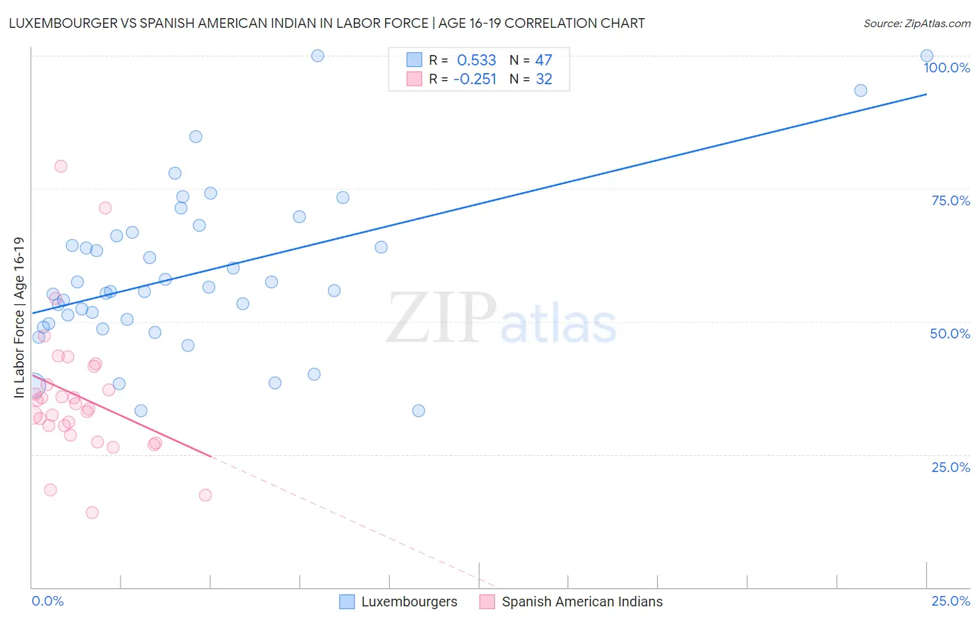 Luxembourger vs Spanish American Indian In Labor Force | Age 16-19