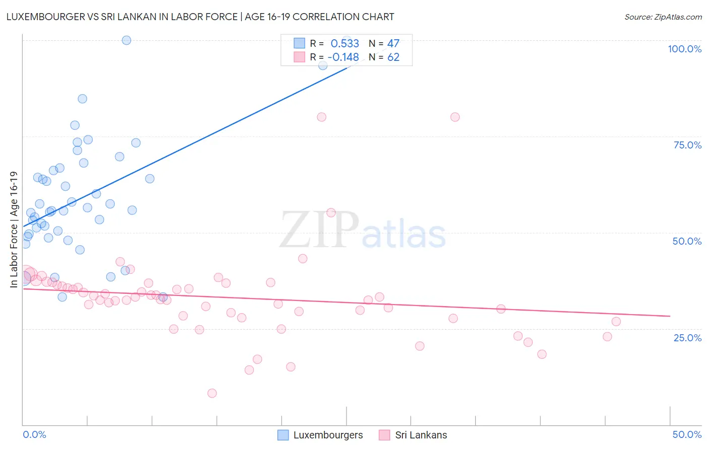 Luxembourger vs Sri Lankan In Labor Force | Age 16-19