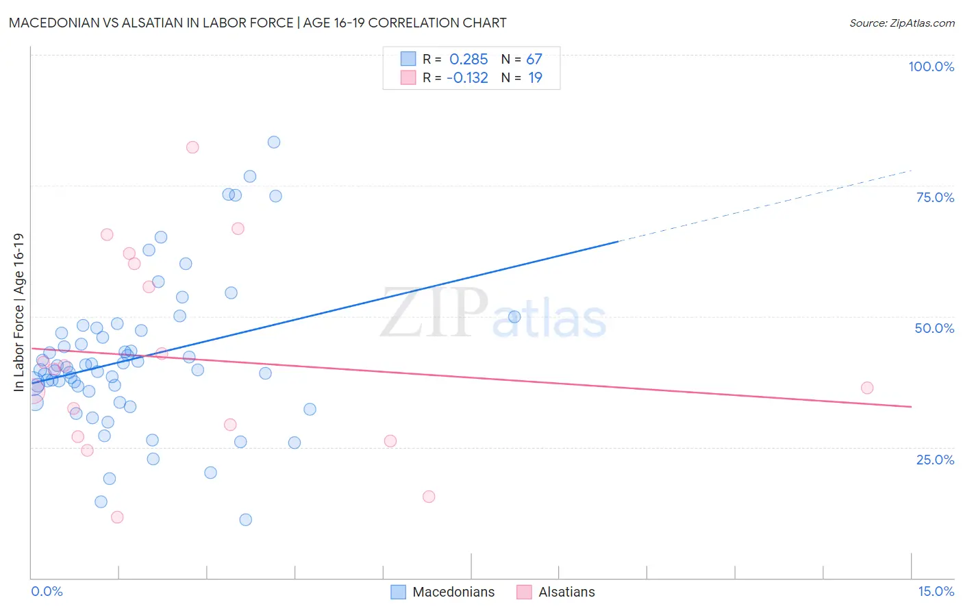 Macedonian vs Alsatian In Labor Force | Age 16-19