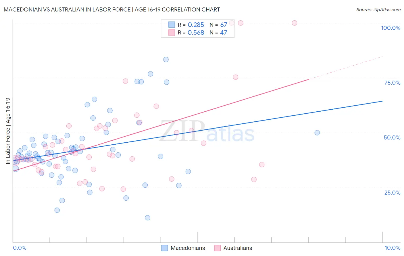 Macedonian vs Australian In Labor Force | Age 16-19