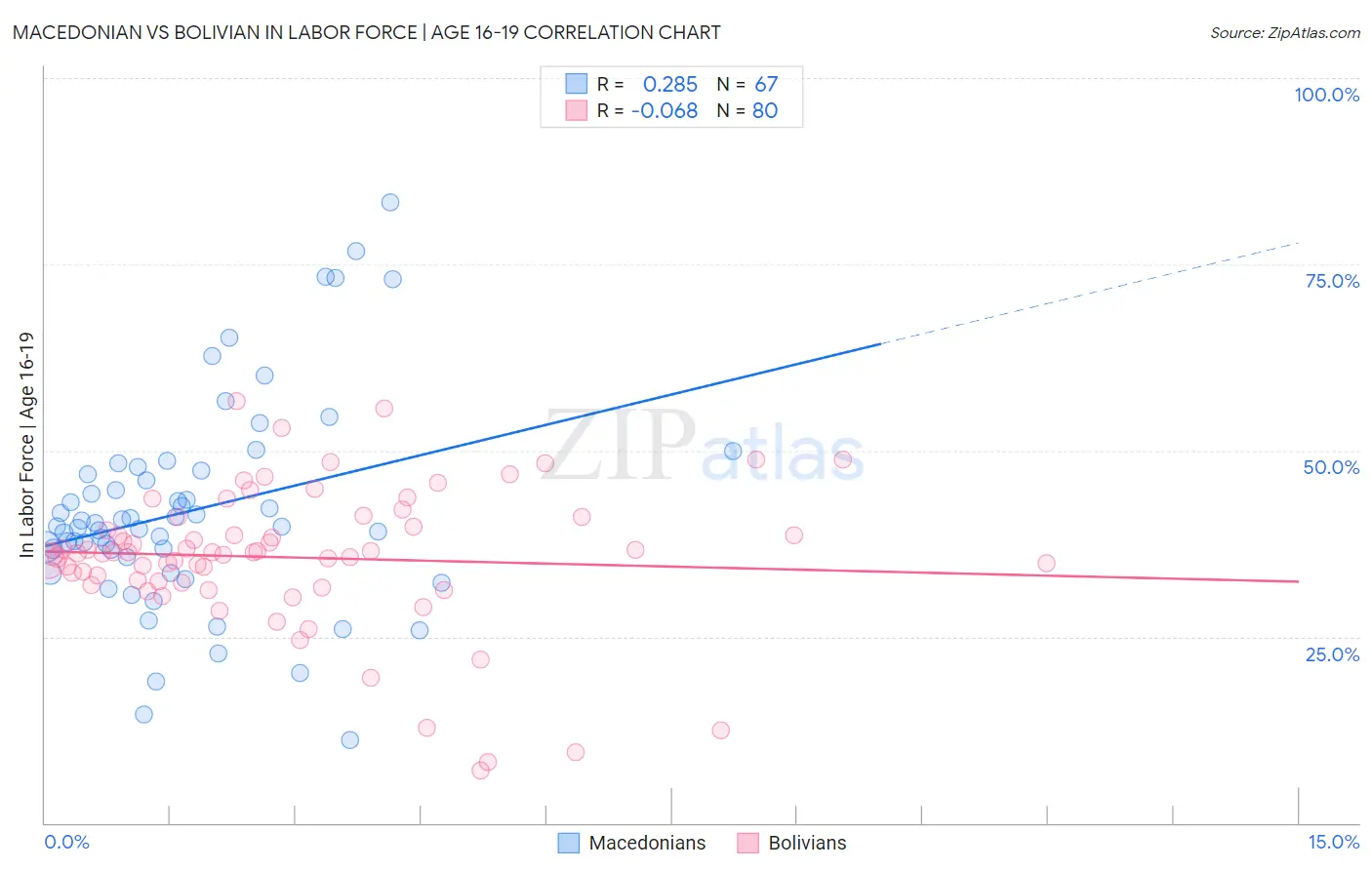 Macedonian vs Bolivian In Labor Force | Age 16-19