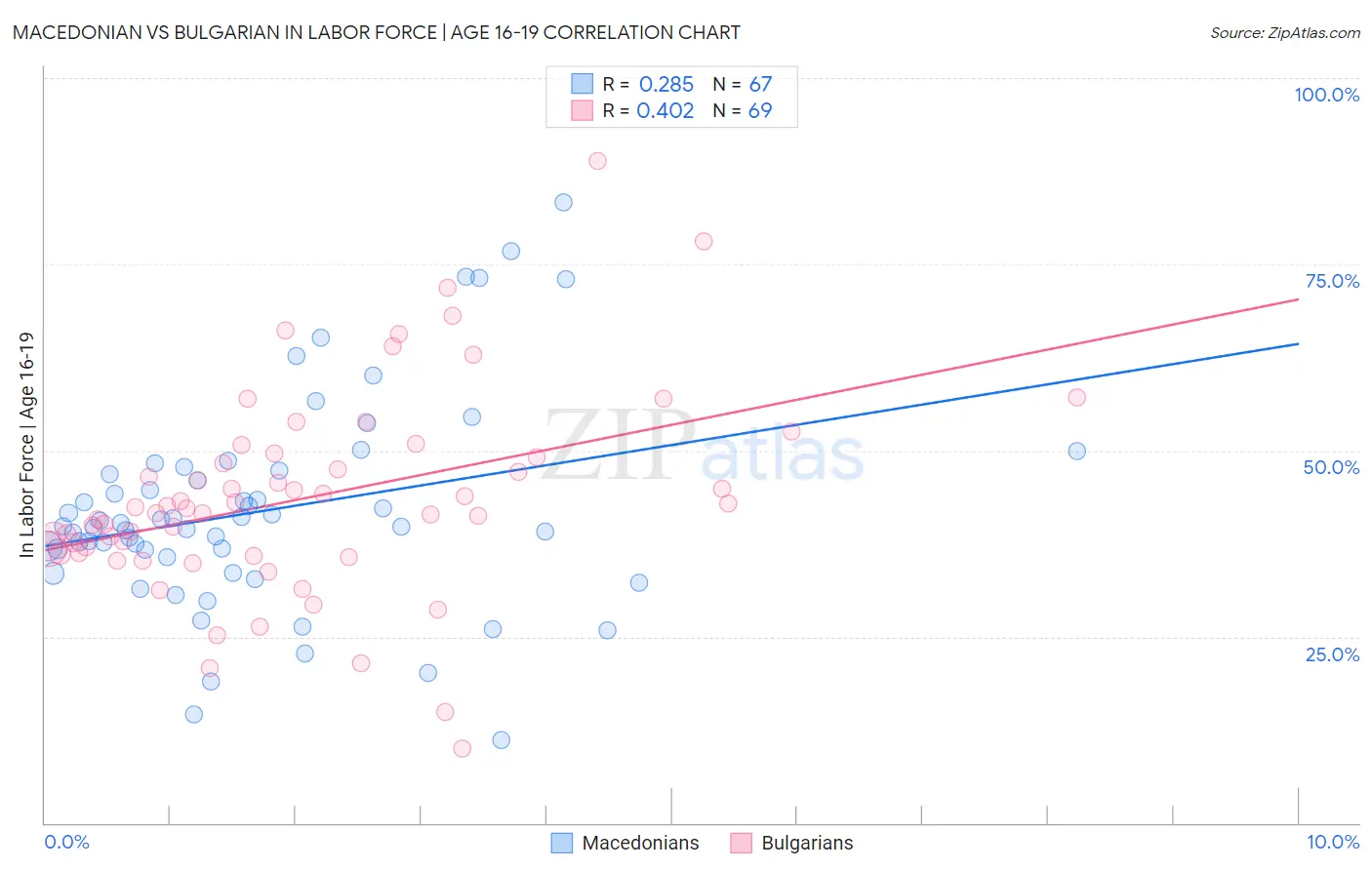 Macedonian vs Bulgarian In Labor Force | Age 16-19