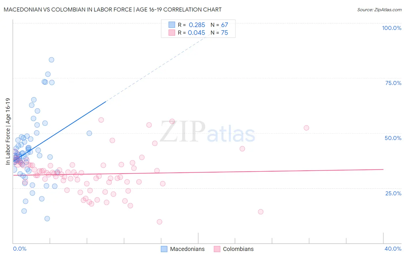 Macedonian vs Colombian In Labor Force | Age 16-19