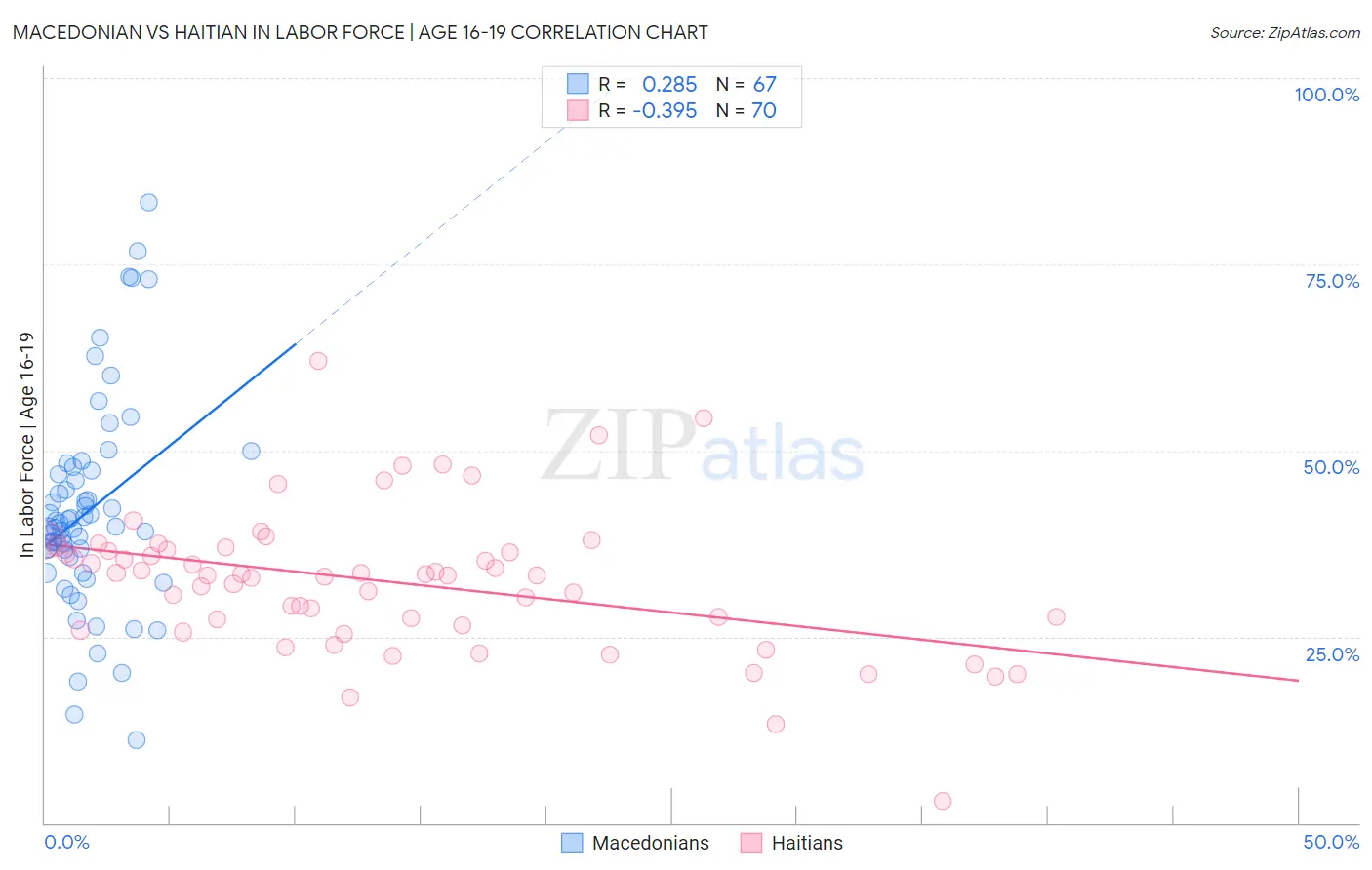 Macedonian vs Haitian In Labor Force | Age 16-19