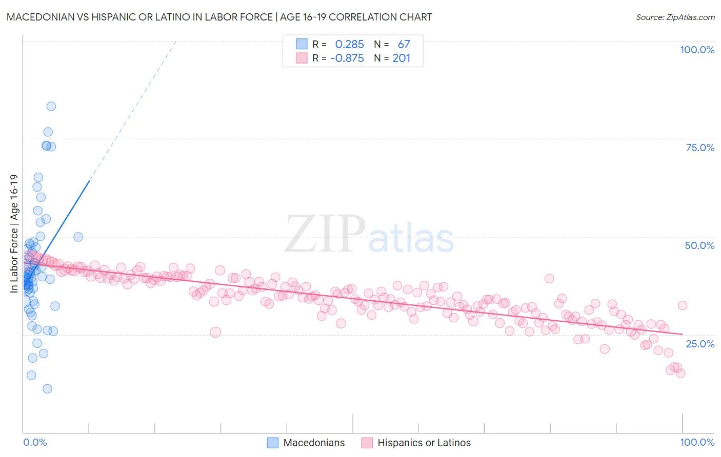 Macedonian vs Hispanic or Latino In Labor Force | Age 16-19