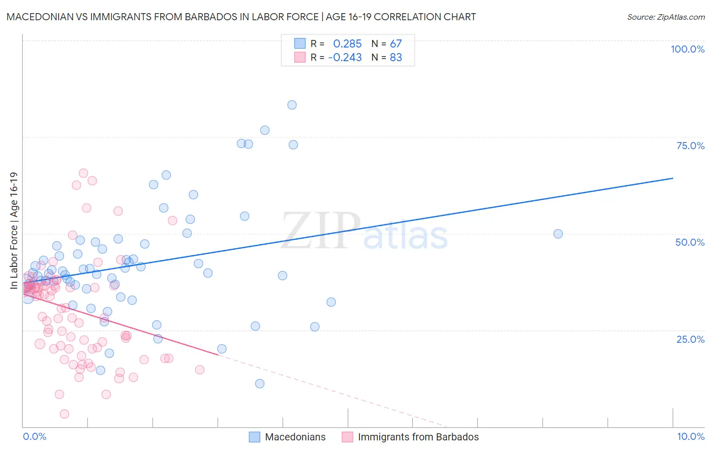 Macedonian vs Immigrants from Barbados In Labor Force | Age 16-19