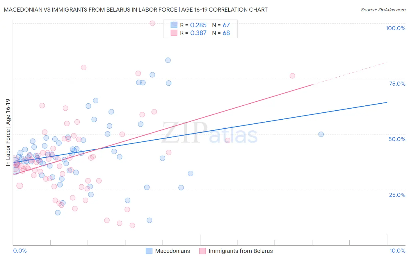 Macedonian vs Immigrants from Belarus In Labor Force | Age 16-19