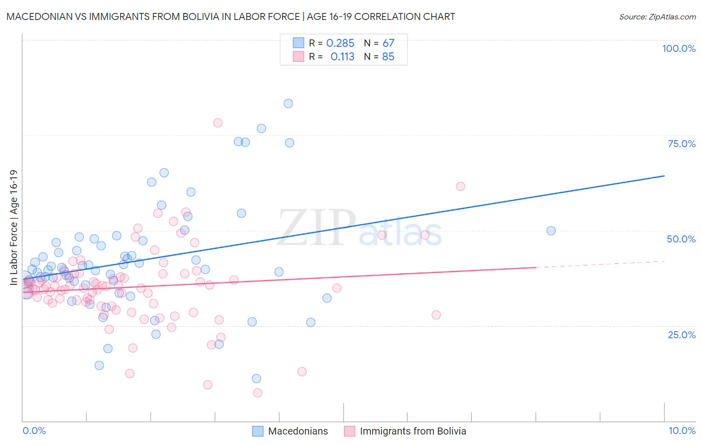 Macedonian vs Immigrants from Bolivia In Labor Force | Age 16-19