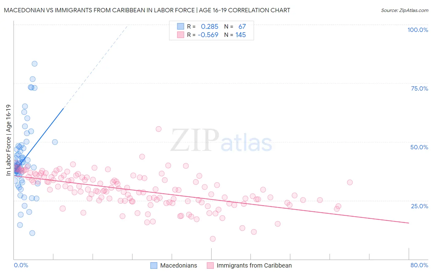 Macedonian vs Immigrants from Caribbean In Labor Force | Age 16-19