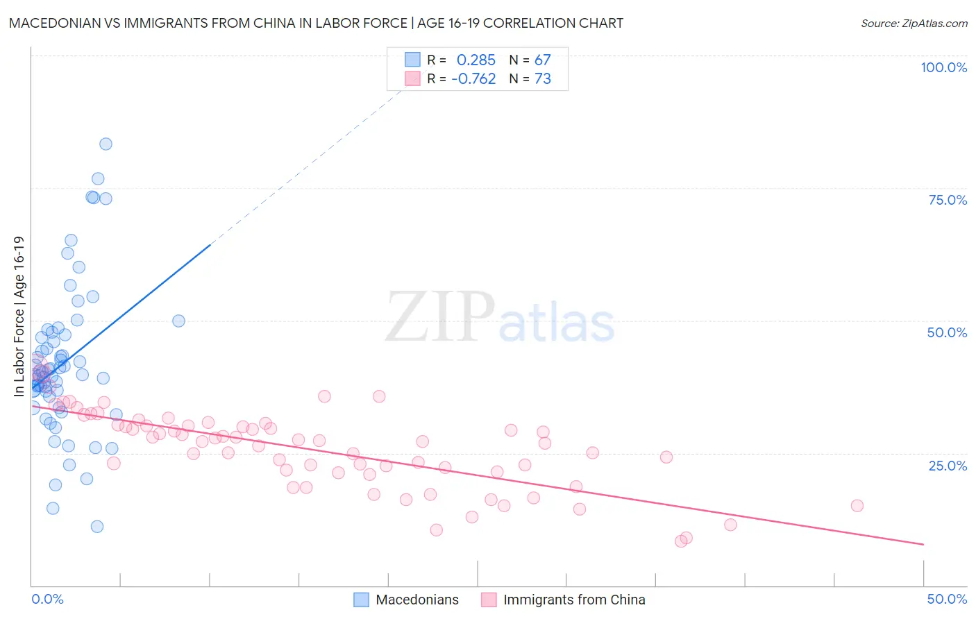 Macedonian vs Immigrants from China In Labor Force | Age 16-19