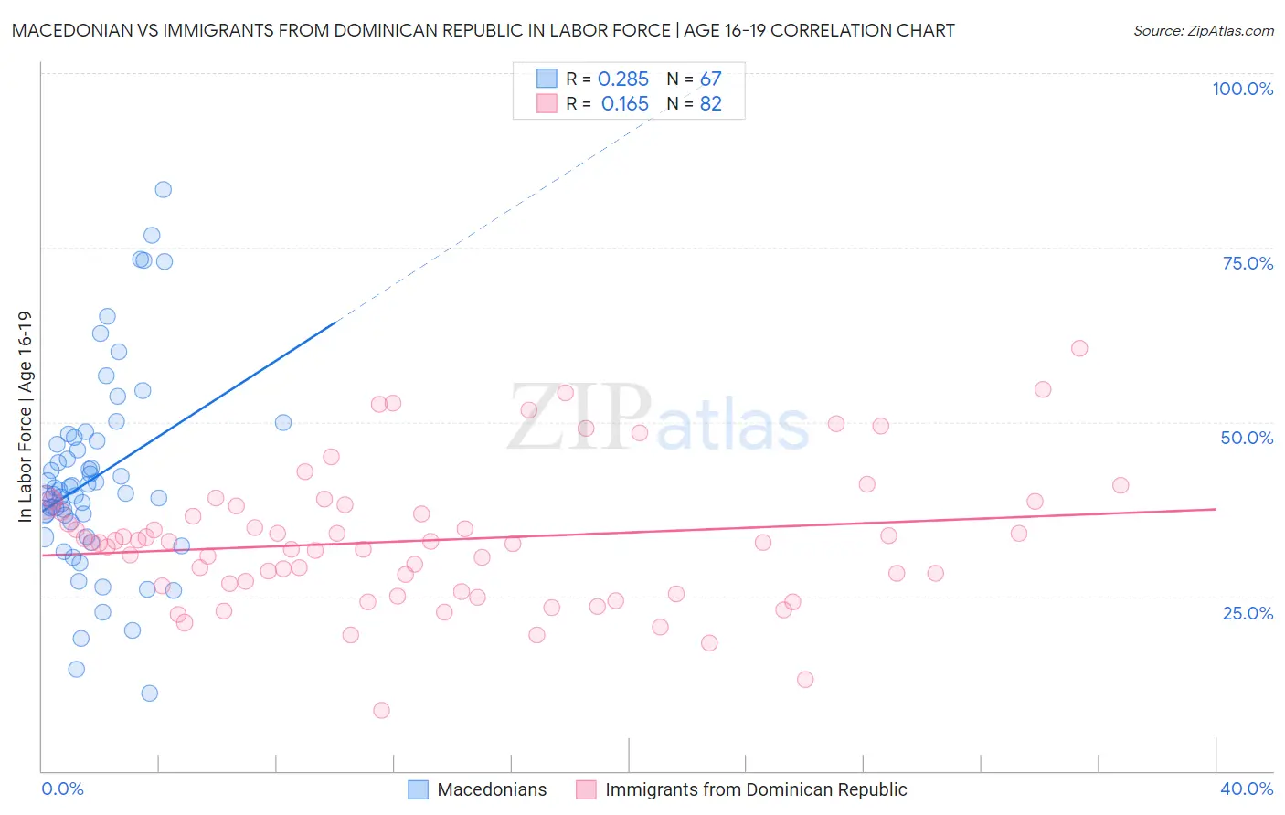 Macedonian vs Immigrants from Dominican Republic In Labor Force | Age 16-19