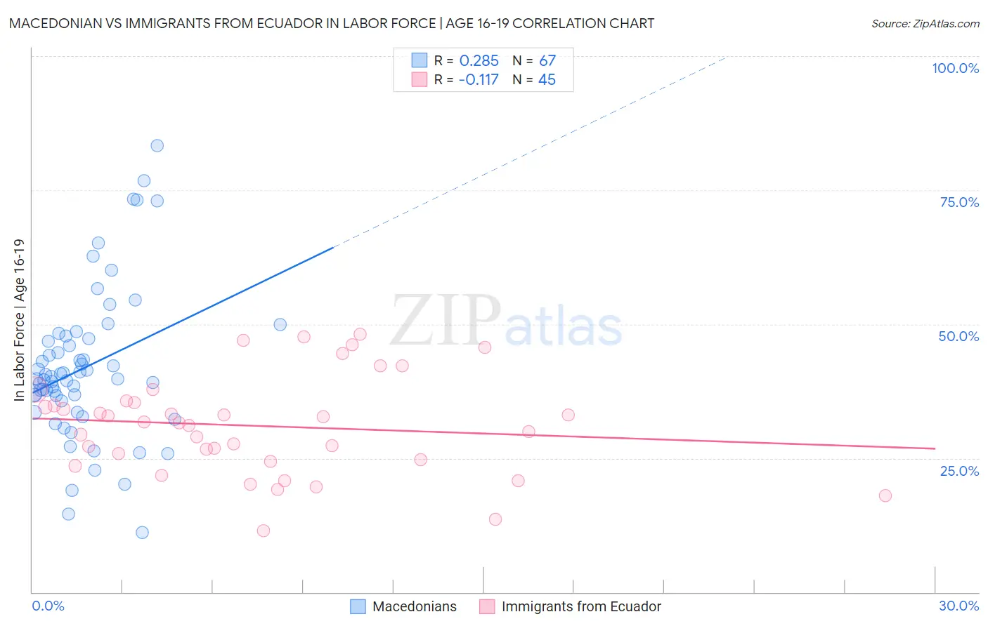 Macedonian vs Immigrants from Ecuador In Labor Force | Age 16-19