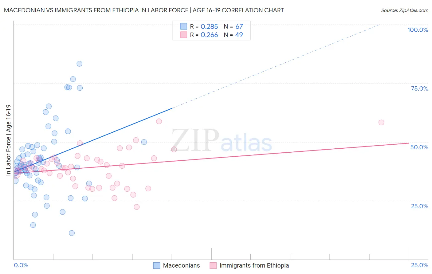 Macedonian vs Immigrants from Ethiopia In Labor Force | Age 16-19