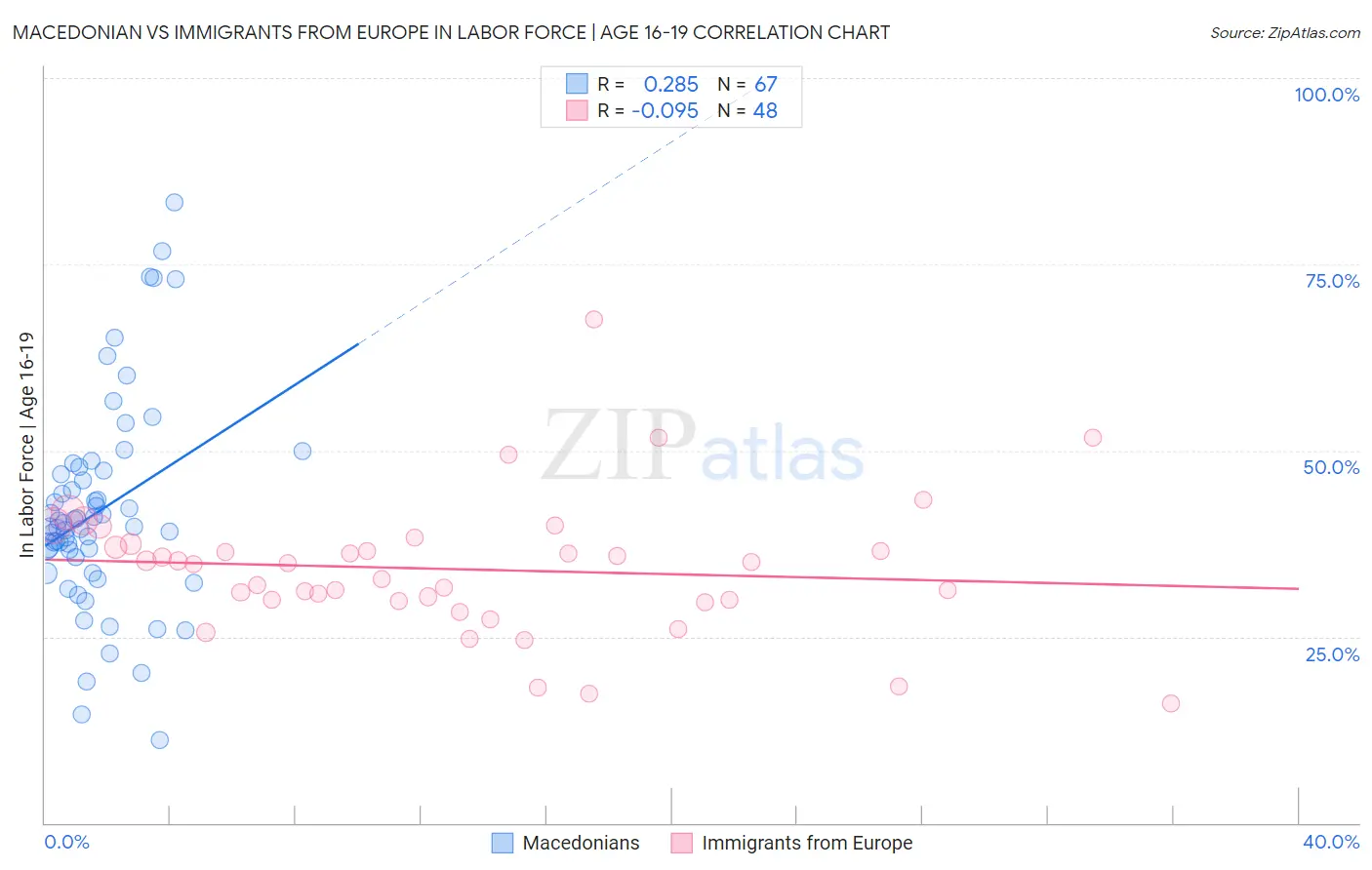 Macedonian vs Immigrants from Europe In Labor Force | Age 16-19