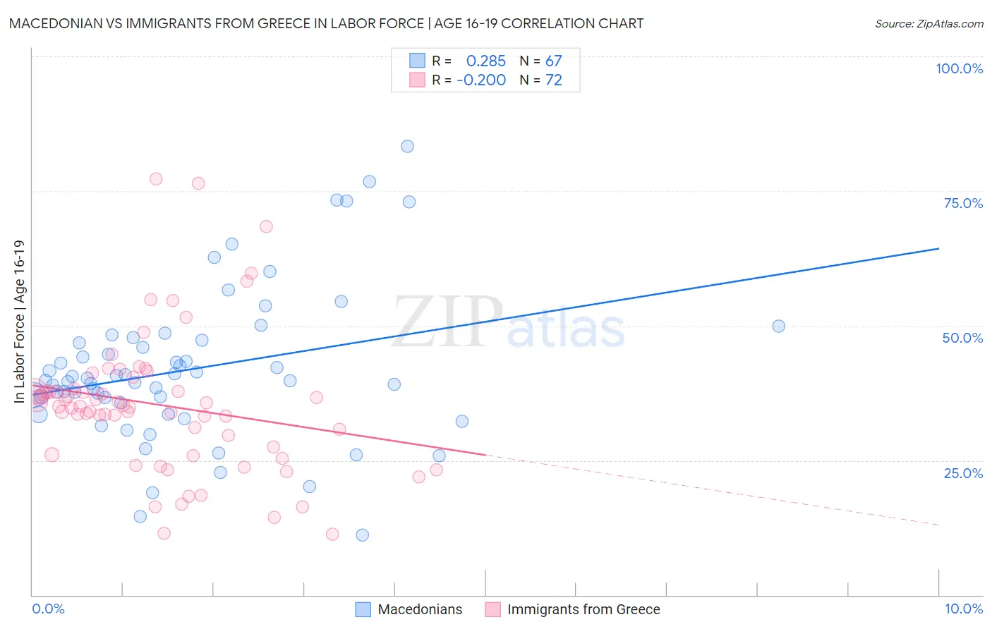 Macedonian vs Immigrants from Greece In Labor Force | Age 16-19