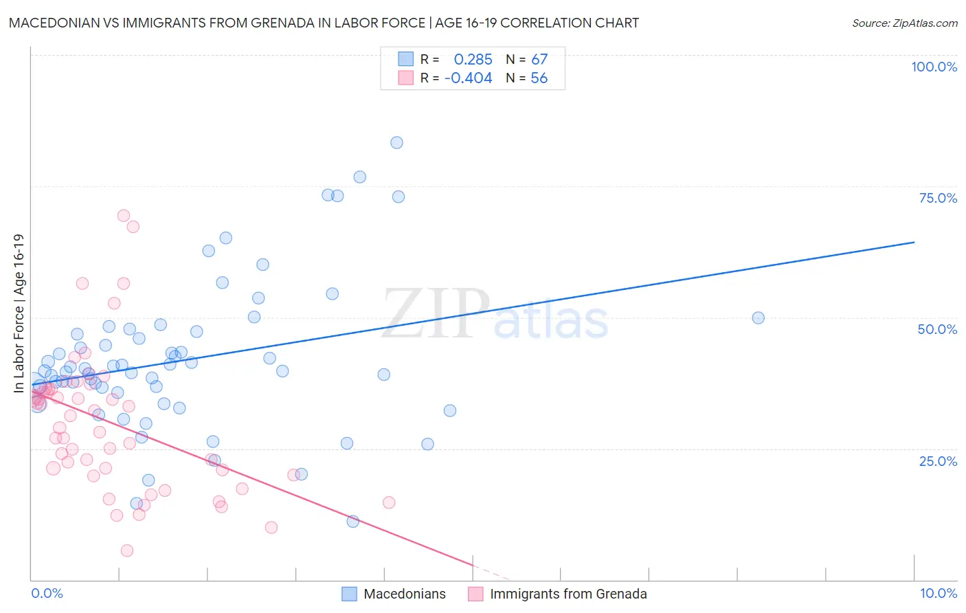 Macedonian vs Immigrants from Grenada In Labor Force | Age 16-19