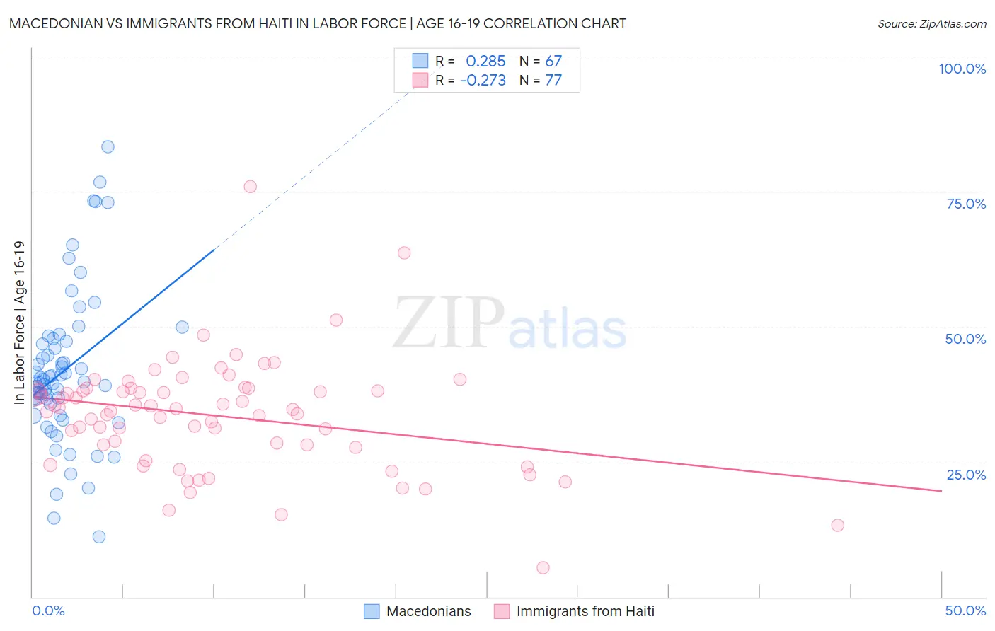 Macedonian vs Immigrants from Haiti In Labor Force | Age 16-19