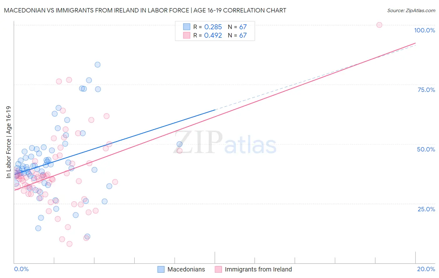 Macedonian vs Immigrants from Ireland In Labor Force | Age 16-19