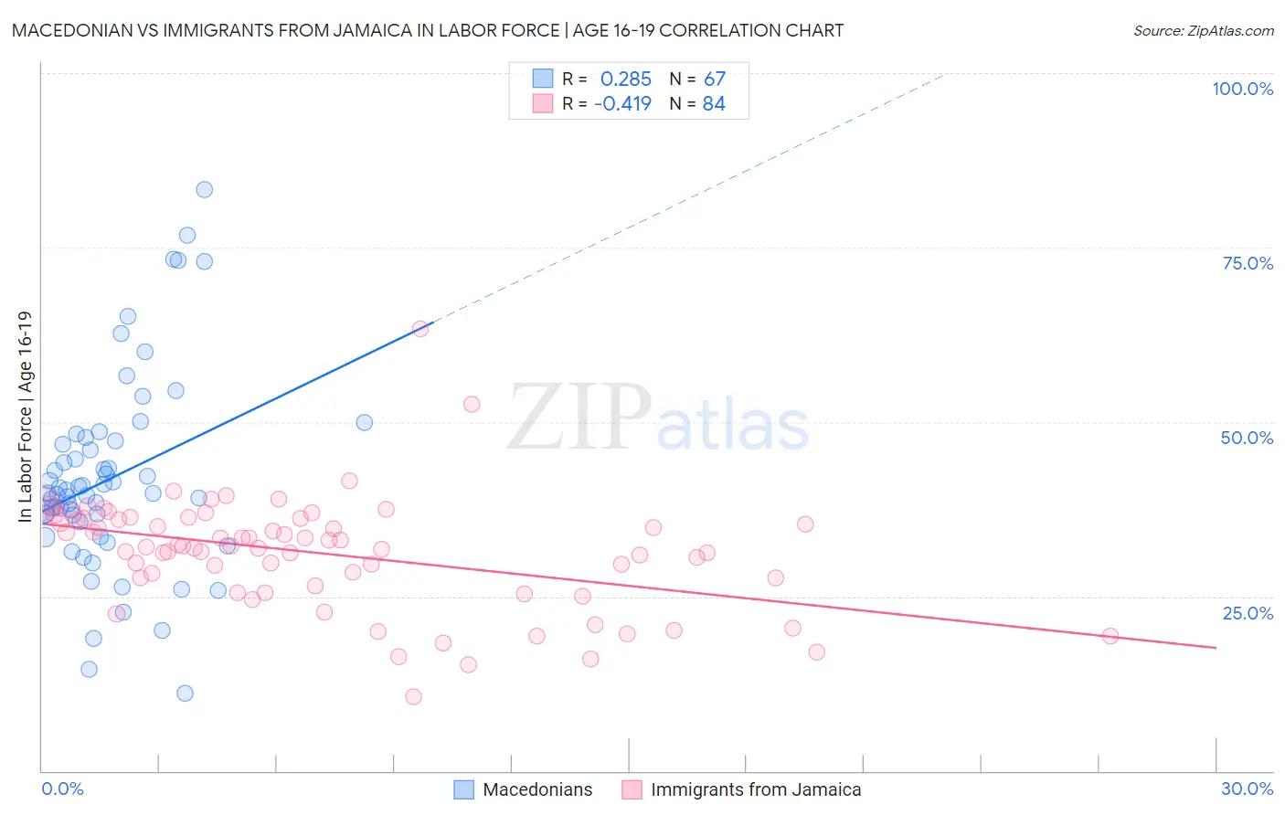 Macedonian vs Immigrants from Jamaica In Labor Force | Age 16-19