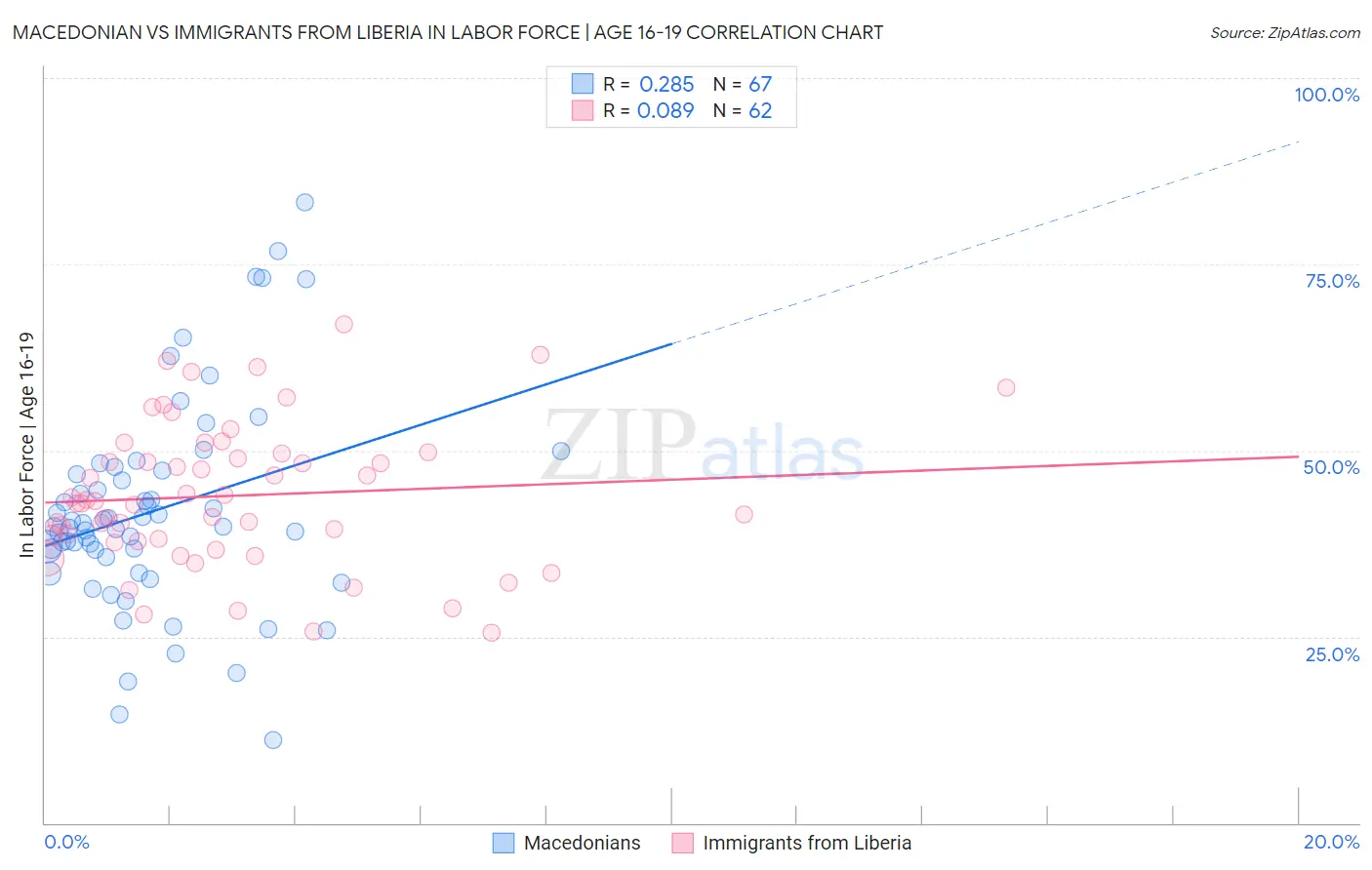 Macedonian vs Immigrants from Liberia In Labor Force | Age 16-19