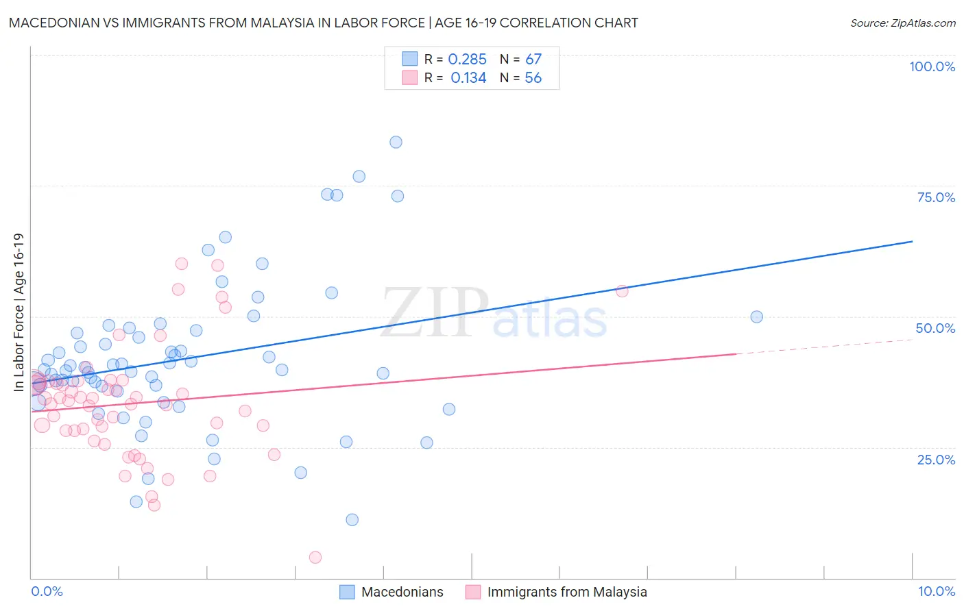 Macedonian vs Immigrants from Malaysia In Labor Force | Age 16-19