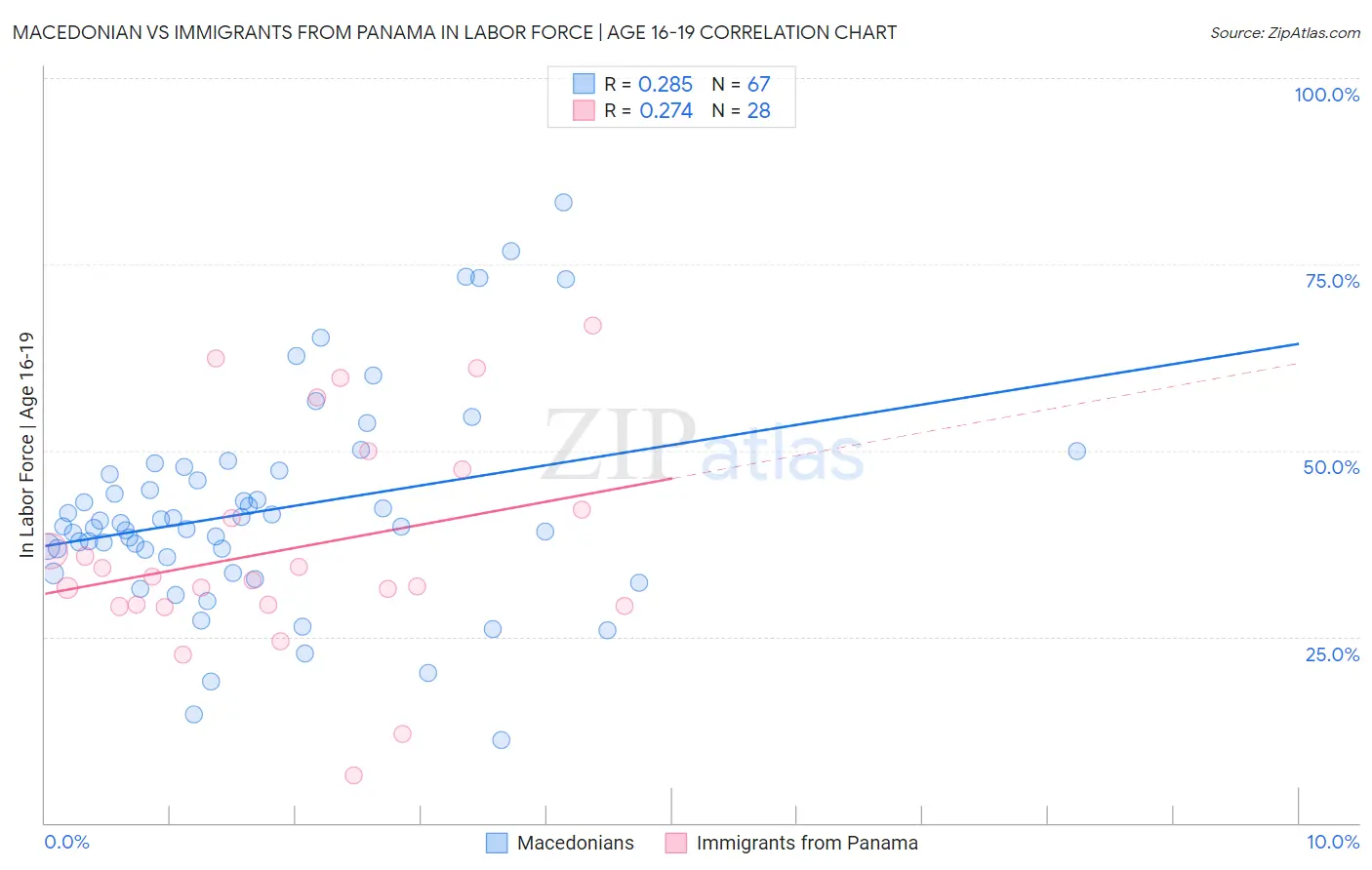 Macedonian vs Immigrants from Panama In Labor Force | Age 16-19