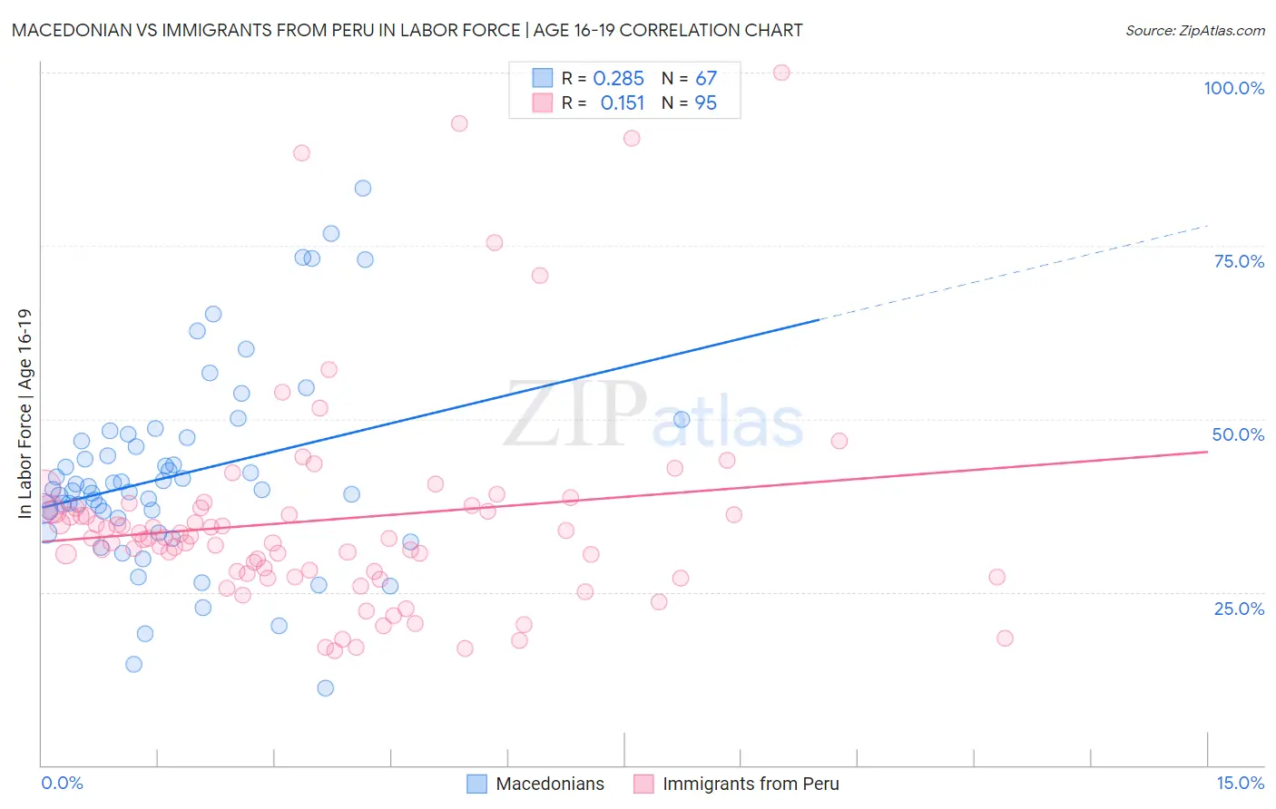 Macedonian vs Immigrants from Peru In Labor Force | Age 16-19